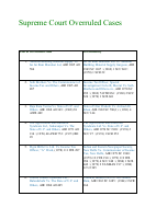 List of Overruled Cases By SC.pdf